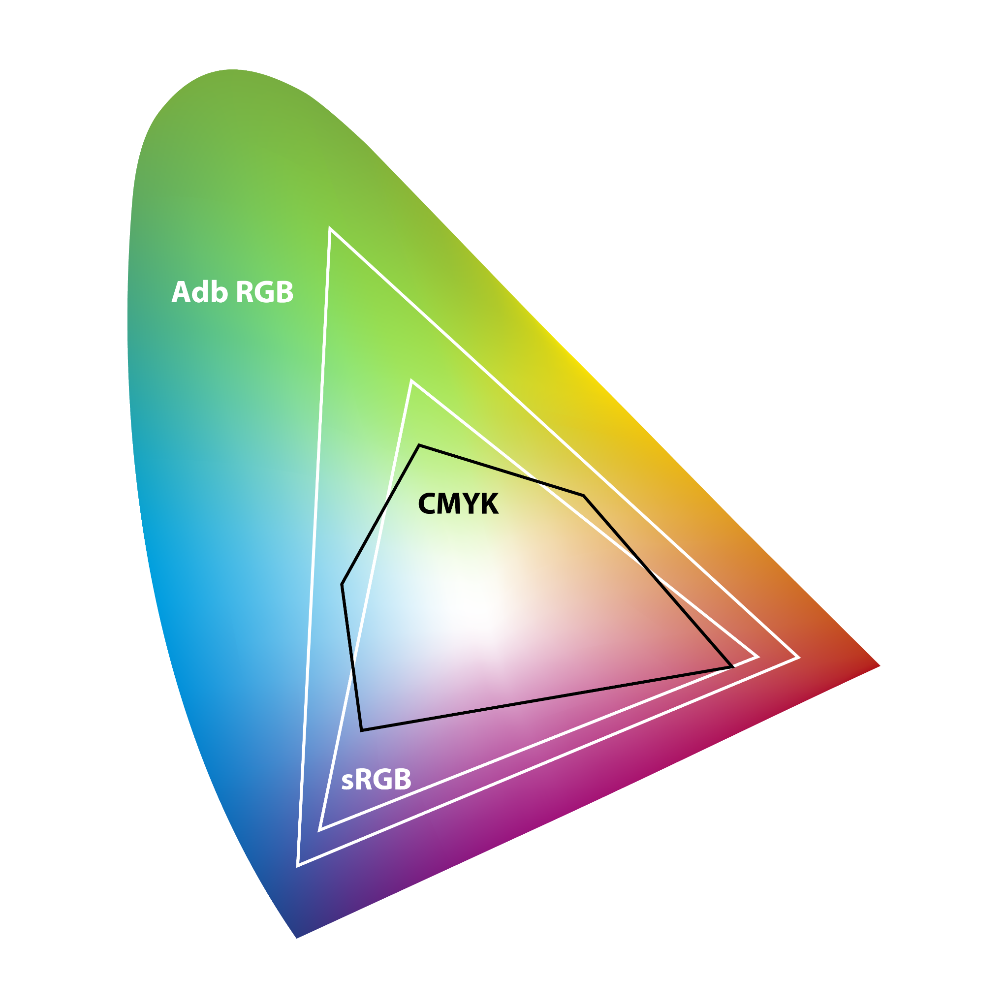 Профиль cmyk. Цветовой охват Смик. Цветовой охват ЦМИК И РГБ. Цветовой охват SRGB И Adobe RGB. РЖБ цветовой охват.